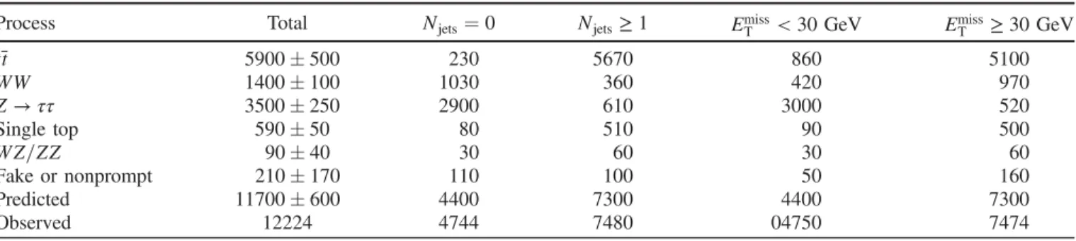 TABLE IV. Fitted and observed inclusive yields for events producing one electron and one muon of OS electric charge in an integrated luminosity of 4.6 fb −1 at p ﬃﬃﬃs ¼ 7 TeV