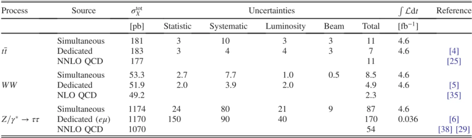 TABLE VI. Comparisons of the total t¯t, WW, and Z=γ  → ττ cross-sections as measured simultaneously in this analysis with symmetrized uncertainties to previous dedicated ATLAS measurements and to the most accurate predictions from QCD