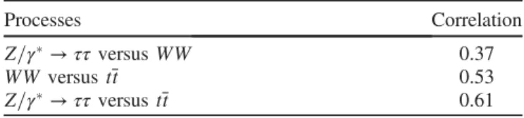 TABLE VII. Correlation factors of the fitted yields for mea- mea-sured signal processes
