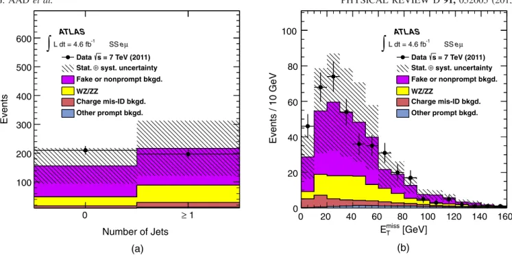 Table I lists event yields from data in the signal and control regions and the resulting estimation and associated uncertainty of the fake or nonprompt background in both the OS and the SS sample