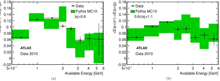Fig. 11 The difference in E/p between π + from KS candidates and p from Λ candidates in tracks with (a) |η| < 0.6 and (b) 0.6 ≤ |η| < 1.1