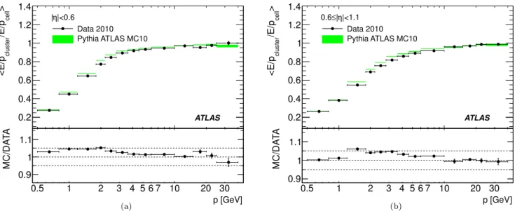Fig. 15 Ratio of the E/p measurement obtained with topological clusters to that obtained using all calorimeter cells in (a) the central (|η| < 0.6)