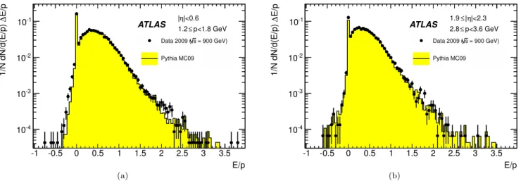 Figure 2 b shows P (E = 0) as a function of the track mo- mo-mentum in the central region of the calorimeter (|η| < 0.6)