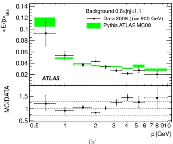 Fig. 4 E/p BG as a function of the track momentum at √ s =
