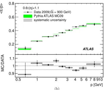 Fig. 6 E/p at √ s = 900 GeV as a function of the track momentum