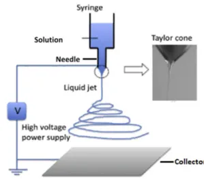 Fig. 1   Sample electrospinning setup (1)