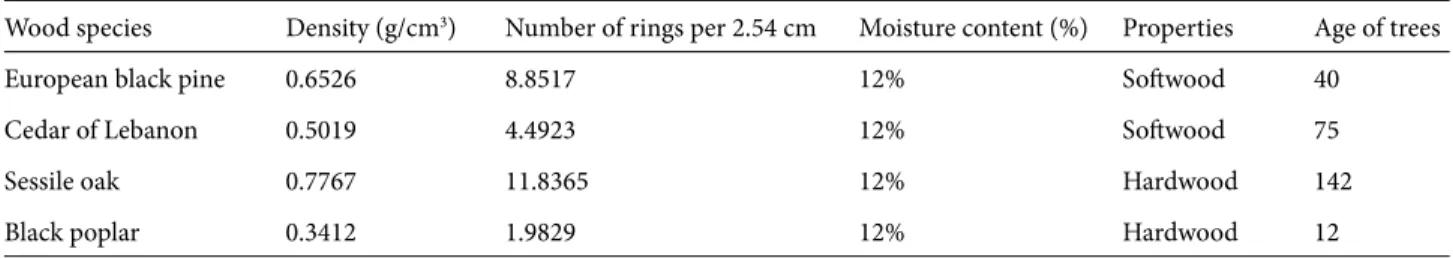 Table 1. Average density, average number of growth rings per 2.54 cm, and moisture content of the 4 species.