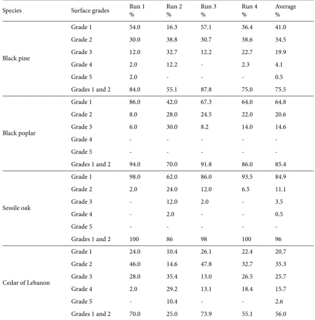 Table 4. Summary of planing tests and percentage of grades.