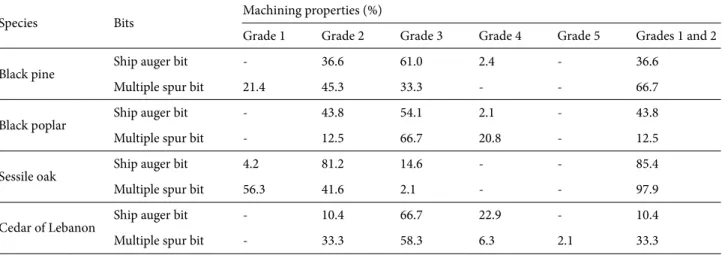 Table 7 shows the results of the shaping test.  Comparisons of the shaping properties are based on the  percentage of grade 1 and 2 samples (excellent and good  specimens, respectively)