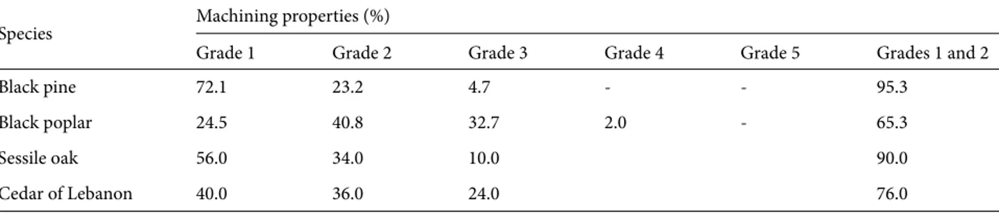 Table 8 shows the results of the mortising test.  Comparisons of the mortising properties (parallel to  grain, perpendicular to grain, and average) are based on  the percentage of grade 1, 2, and 3 samples (excellent,  good, and fair species)