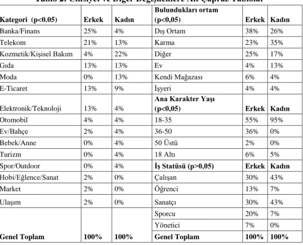 Tablo 2: Cinsiyet ve Diğer Değişkenlere Ait Çapraz Tablolar 