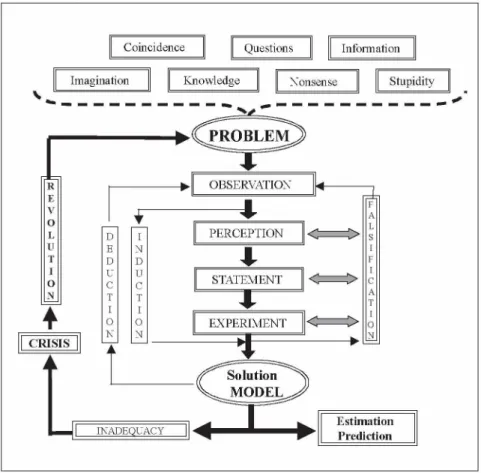 Figure  1.  A  flow-chart  o f the  scientific  process  [4]