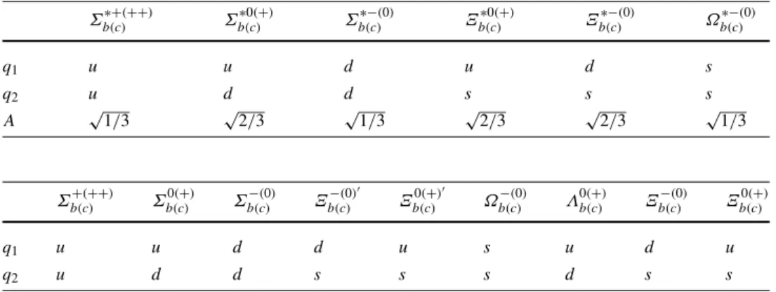 Table 1 The light quark