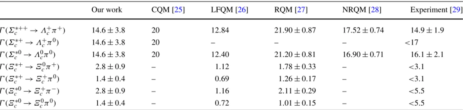 Table 5 Strong one-pion decay rates. Here the short keys stand for: (CQM) Constituent Quark Model, (LFQM) Light-Front Quark Model, (RQM)