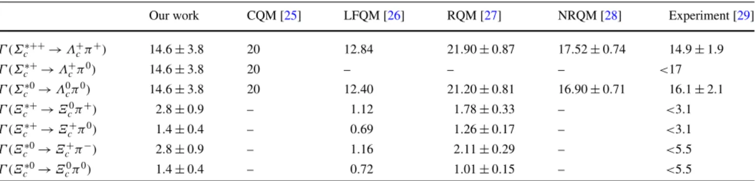 Table 5 Strong one-pion decay rates. Here the short keys stand for: (CQM) Constituent Quark Model, (LFQM) Light-Front Quark Model, (RQM)