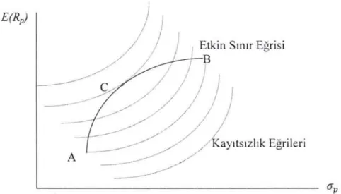 Şekil  3.5.  Farksızlık (kayıtsızlık) eğrileri  . 