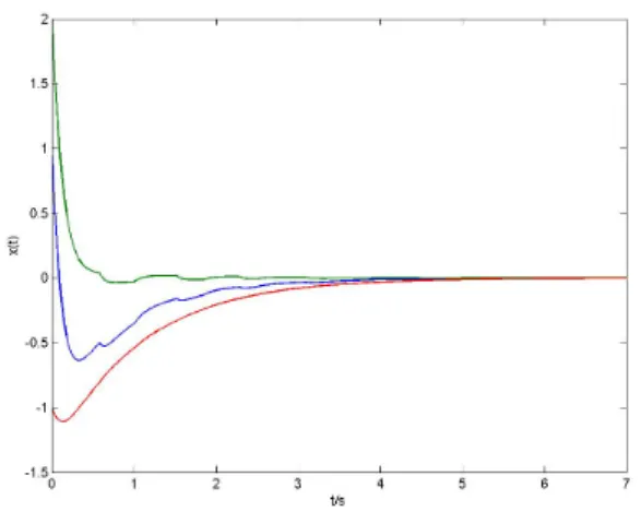Fig. 1. The state responses of the switched controlled system (40)