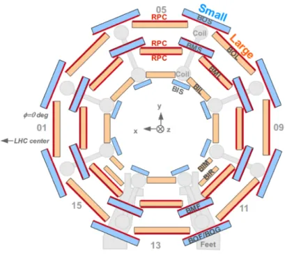 Figure 2. Cross-sectional view of the barrel muon spectrometer perpendicular to the beam axis (non-bending plane)