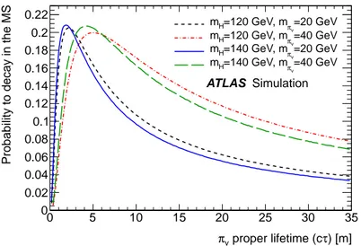 Figure 4. The probability for a π v to decay inside the fiducial volume of the muon spectrometer as a function of the π v mean proper lifetime (cτ).