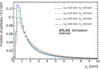 Figure 5. Transverse momentum (p T ) distributions for charged particles from π v decays, at generator level.