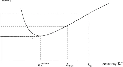Figure 3. Utility of the median voter in R when  k U &lt; k R median &lt; κ R &lt; k R , 0 
