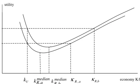 Figure 4. Utility of the median voter when his capital-labour ratio increases. median