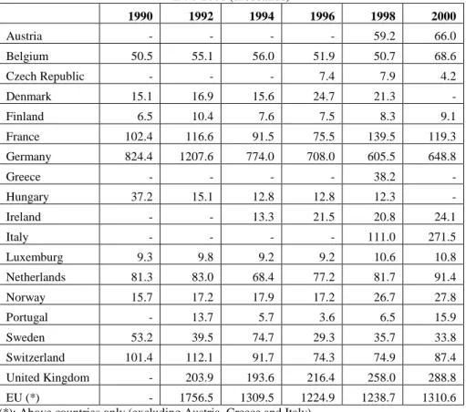 Table 2. Inflows of foreign population into selected European countries   1990-2000 (thousands)  1990 1992 1994 1996 1998 2000  Austria  - - - -  59.2  66.0  Belgium  50.5 55.1 56.0 51.9 50.7 68.6  Czech Republic  -  -  - 7.4 7.9 4.2  Denmark  15.1 16.9 15