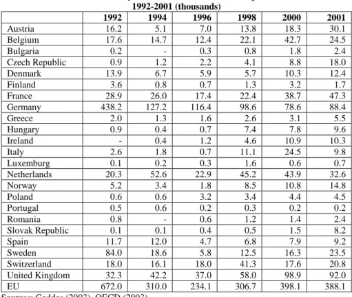 Table 3. Inflows of asylum seekers into selected European countries   1992-2001 (thousands)  1992 1994 1996 1998 2000 2001  Austria  16.2  5.1  7.0 13.8 18.3 30.1  Belgium  17.6 14.7 12.4 22.1 42.7 24.5  Bulgaria  0.2  - 0.3 0.8 1.8 2.4  Czech Republic  0.