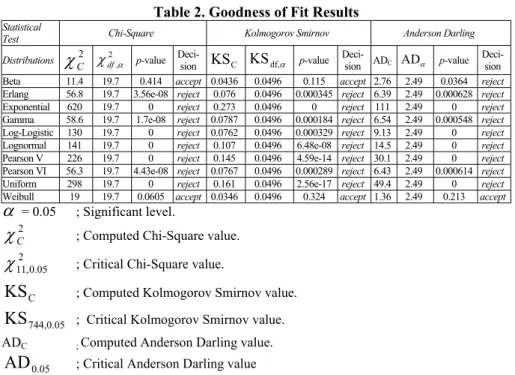 Table 2. Goodness of Fit Results 
