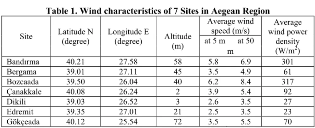 Table 1. Wind characteristics of 7 Sites in Aegean Region  