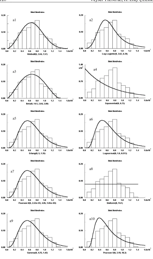 Figure 1. Fitted Distribution (a1-a10) a1 a3 a5 a7 a9 a2a4a6a8a10