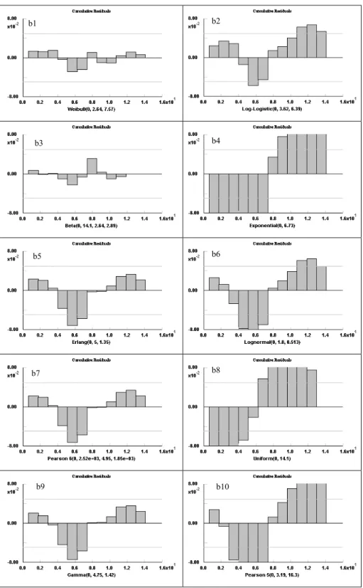 Figure 2. Cumulative Residuals of Distributions (b1-b10) b1 b2 b3 b5 b7 b4 b6 b9 b10 b8