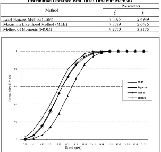 Table 3 gives shape and scale estimation values of Weibull distribution computed by  using three different methods