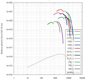 Figure 5: Brilliance spectrum of insertion devices. 