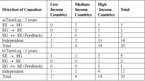Table 3  Causality Relationships  Detected By Country Groups