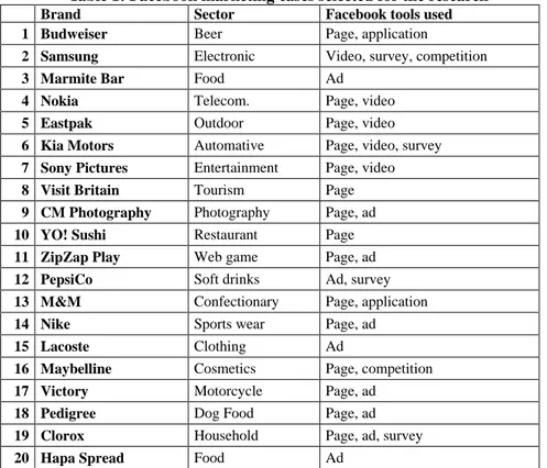 Table 1: Facebook marketing cases selected for the research 