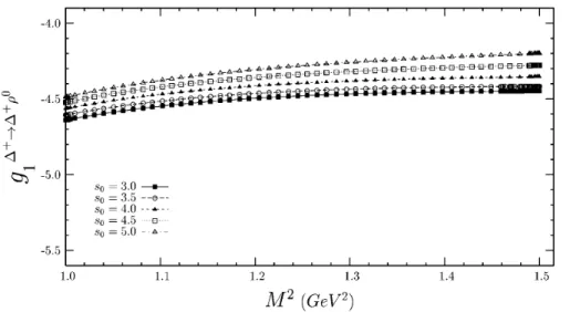FIG. 1. The dependence of the strong coupling constant g 1 of the  0 meson to the  þ baryon on Borel mass M 2 for several fixed values of the continuum threshold s 0 .