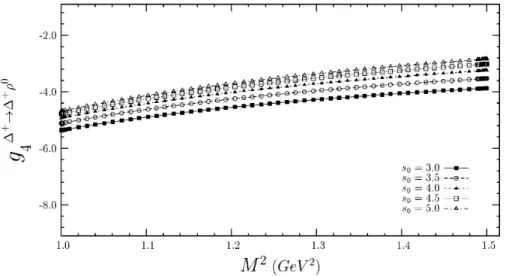 TABLE III. Coupling constant g 2 of light vector mesons with decuplet baryons. Channel g 2 g 2 ðSUð3ÞÞ  þ !  þ  0 2:45  0:50 2:45  0:50   !   K 0 7:7  1:6 7:2  1:4  0 !  0 	 2:5  0:5 3:6  0:8  0 !  0 K 0 5:4  1:1 5:9  1:2   ! 