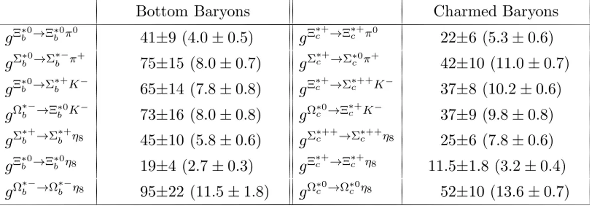 Table 2: The values of the strong coupling constants for the transitions among the heavy spin–3/2 baryons with pseudoscalar mesons.