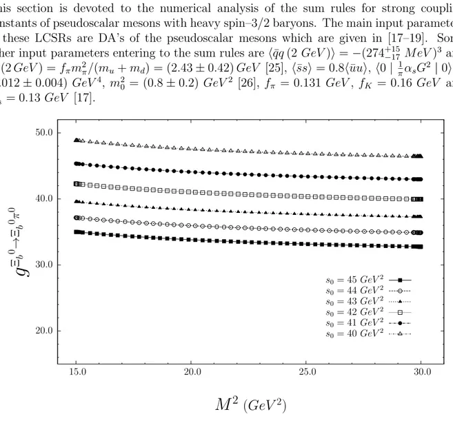Figure 1: The dependence of the strong coupling constant for the Ξ ∗0