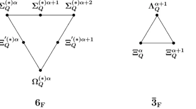 Fig. 1. Sextet ( 6 F ) and antitriplet ( ¯ 3 F ) representations of heavy baryons. Here α , α + 1, α + 2 determine the charges of baryons ( α = −1 or 0), and ( ∗) denotes J P = 3 2