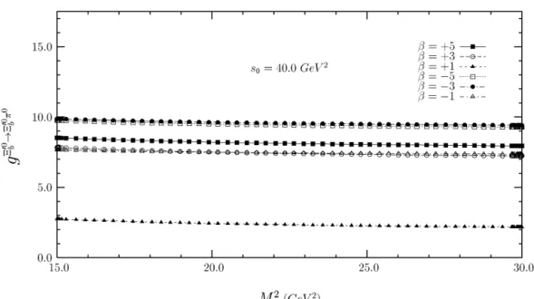 Fig. 2. The dependence of the strong coupling constant for the Ξ  0
