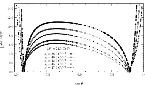 Fig. 3. The dependence of the strong coupling constant for the Ξ b  0 → Ξ 