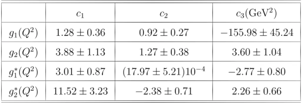 Table 5: Parameters appearing in the fit function of the coupling form factor related to the Λ c N (∗) D ∗ vertex.