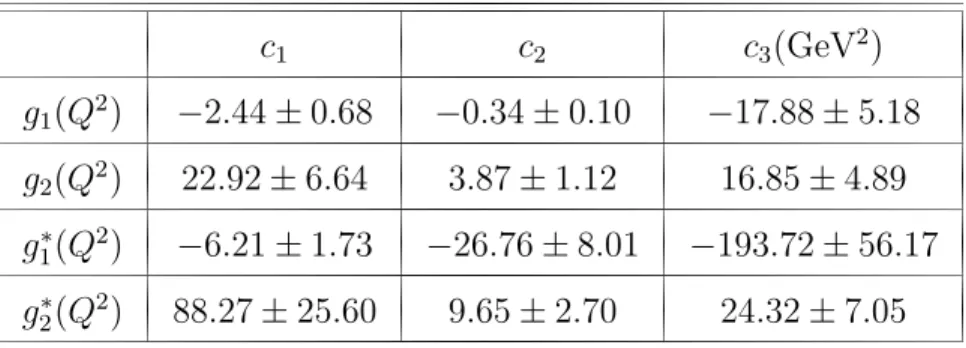 Table 3: Parameters appearing in the fit function of the coupling form factor related to the Λ b N (∗) B ∗ vertex.
