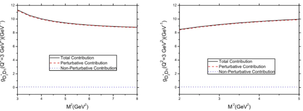 Figure 1. Left: g D ∗ 2 Dπ ( Q 2 = 3 GeV 2 )(GeV −1 ) as a function of the Borel mass M 2 at M 