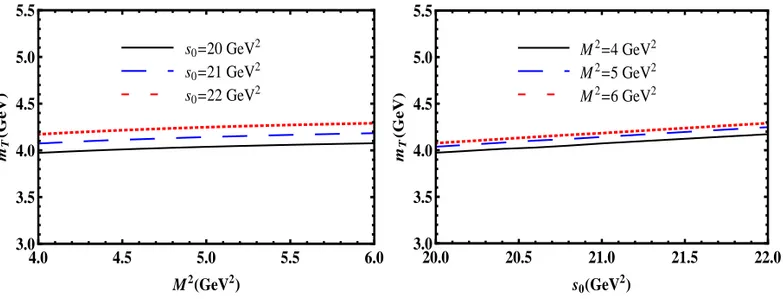 FIG. 1: The mass of the tetraquark T as a function of the Borel parameter M 2 (left panel) and as a function of the continuum threshold s 0 (right panel).