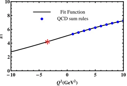 FIG. 4: The sum rule predictions and fit function for the strong coupling g 1 (Q 2 ). The star shows the point Q 2 = −m 2 D .