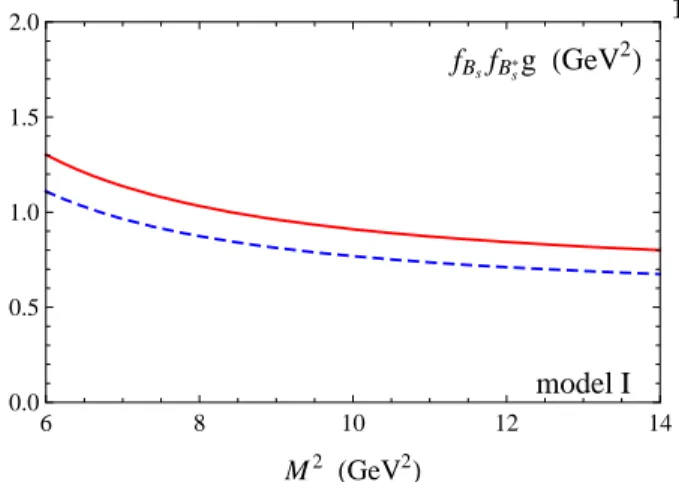 FIG. 3: The strong couplings as functions of the Borel pa- pa-rameter M 2 . The solid (red) line describes f B s f B ∗