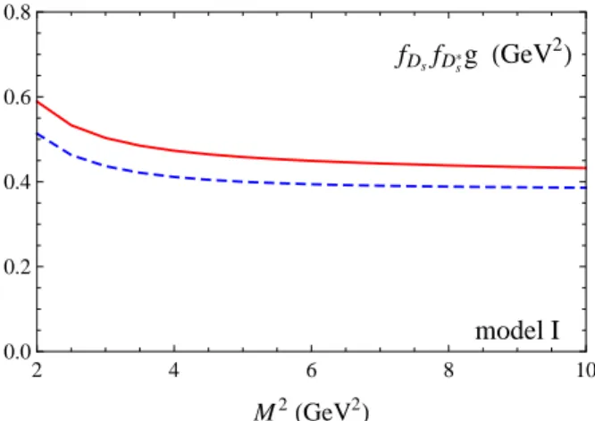 FIG. 6: The couplings as functions of the Borel parameter M 2 . The solid (red) line corresponds to f D s f D ∗